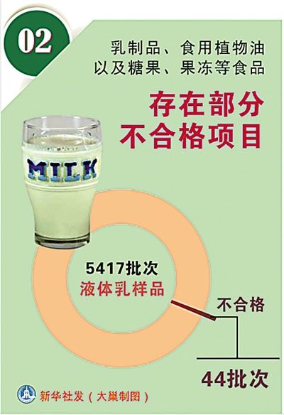 國家公布食品安全檢測抽檢結(jié)果