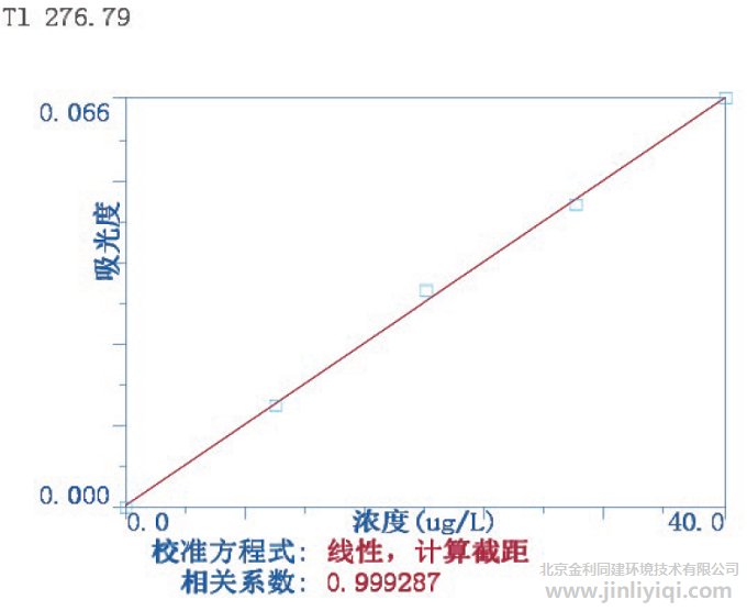 萃取富集石墨爐法Tl標(biāo)準(zhǔn)曲線