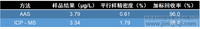 AAS和ICPMS測試結(jié)果