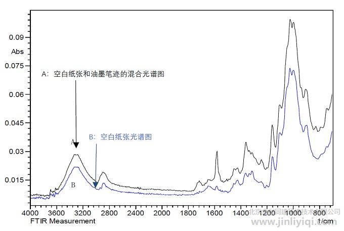 圖3. 紙纖維和油墨筆跡混合紅外光譜圖