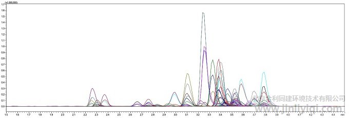 實(shí)際樣品中70種PPCPs的MRM色譜圖