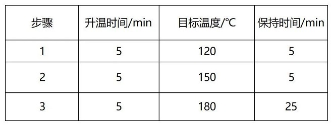 表1微波升溫程序