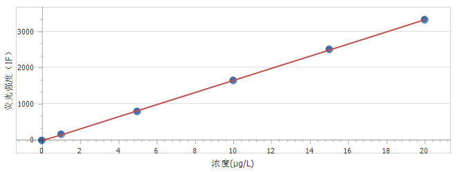 圖1 砷的標準曲線