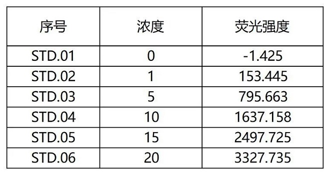表2 砷標準系列濃度和熒光強度